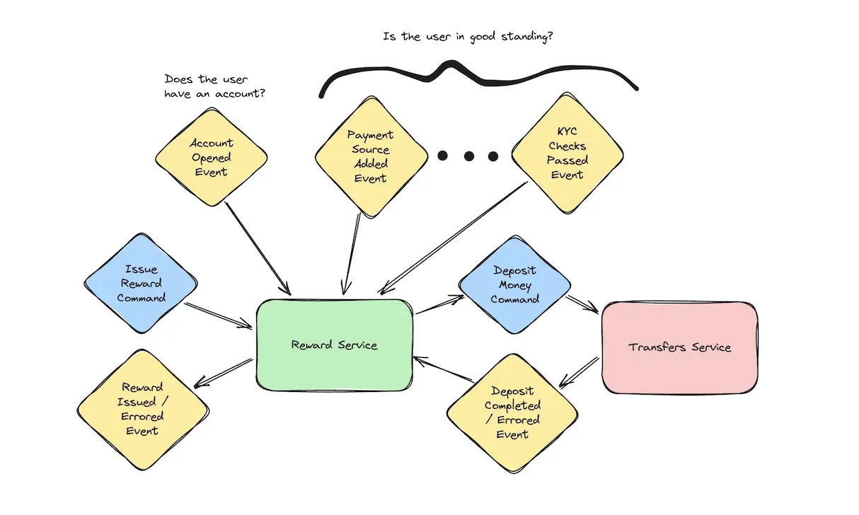 Diagram of the events and commands consumed and emitted by the reward service