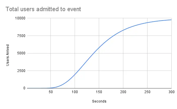 Cumulative sum of users in the event graph