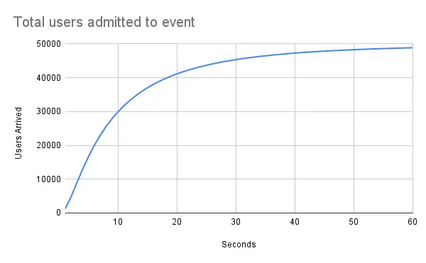Cumulative sum of users in the event graph