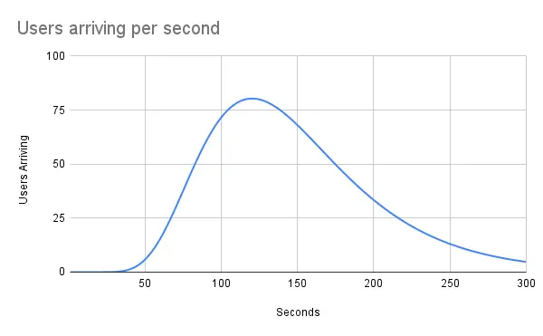User arrival rate graph