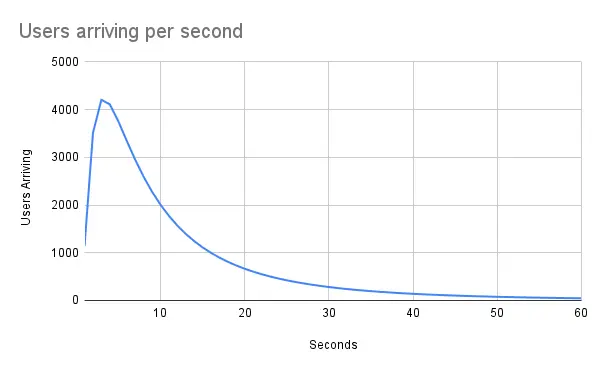 User arrival rate graph